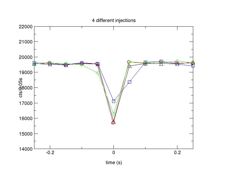 Top Up data with HHL mono, 4 injections