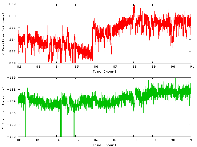 Beam position measured in 7ID-C